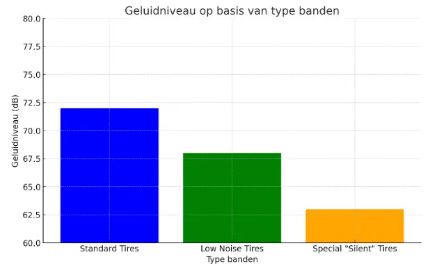 geluidniveau op basis van type banden