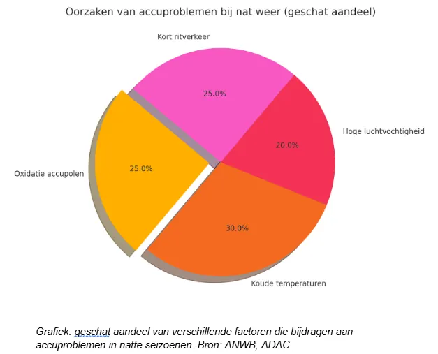 Het effect van nat weer op de gezondheid van batterijen in nijmegen oorzaken batterijeffect