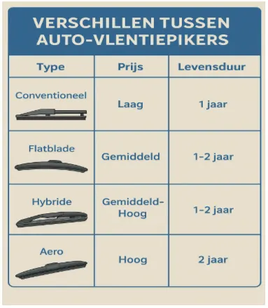 verschillende type ruitenwissers in nijmegen